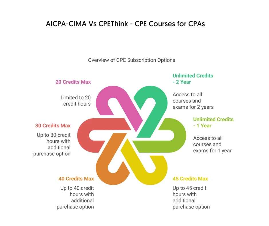 AICPA-CIMA-vs-Cpethink-CPE