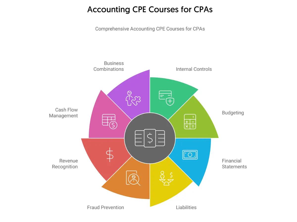 Online Accounting CPE for CPAs