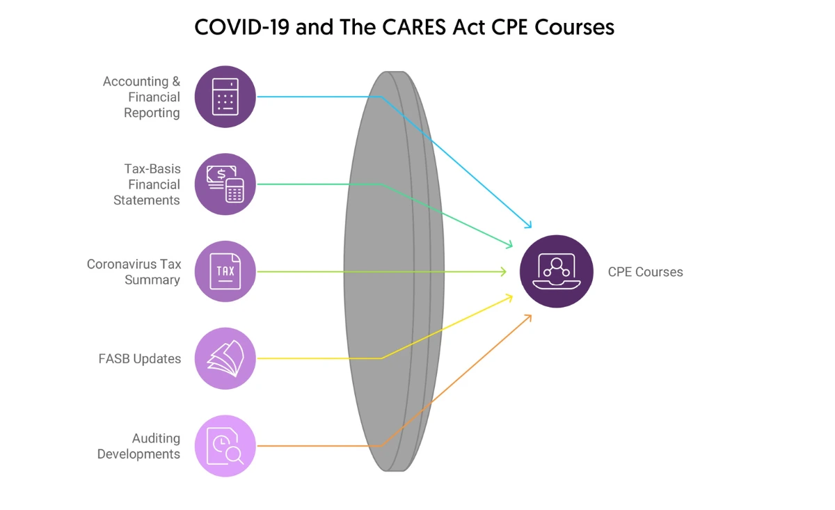 Cares Act Covid 19 Cpe Courses