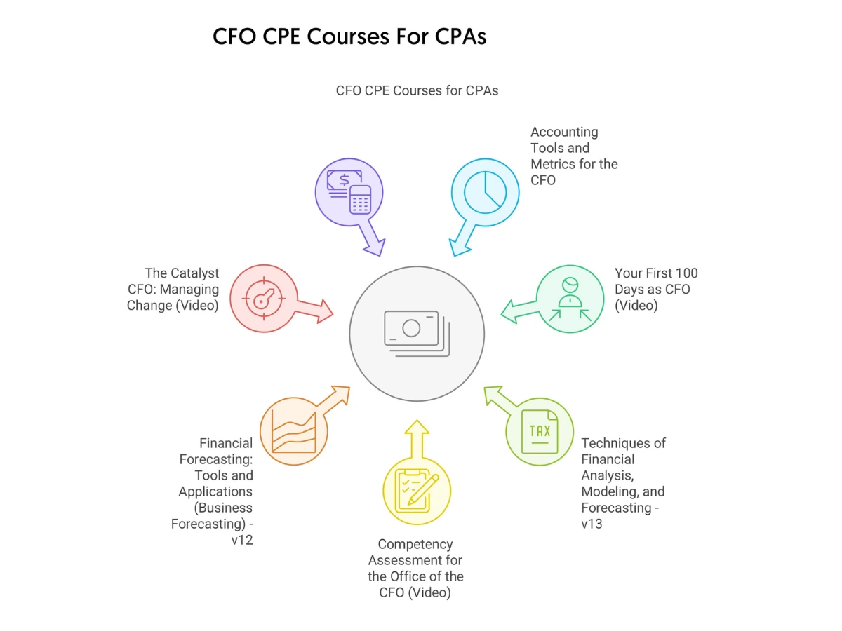 CFO CPE Courses