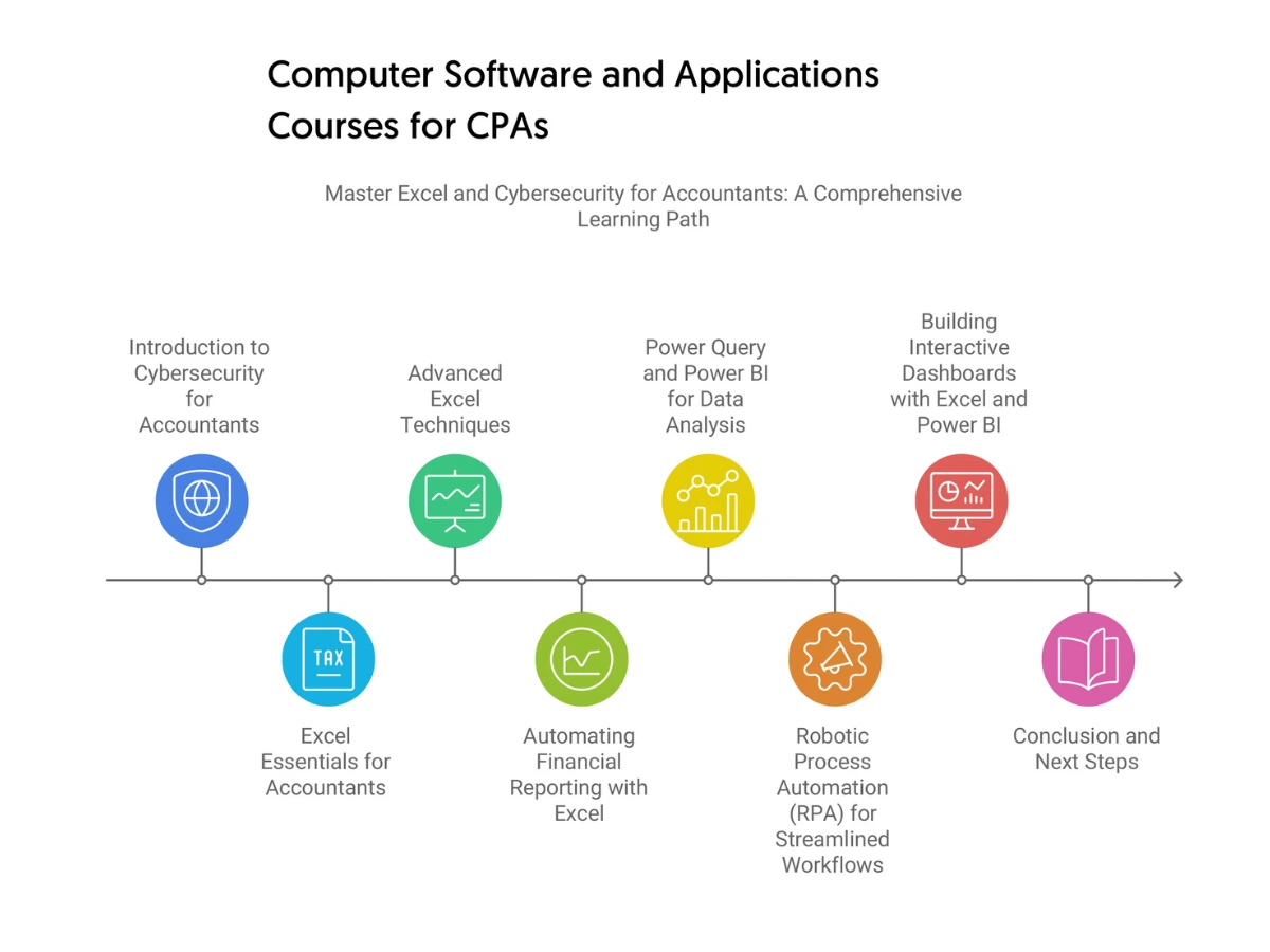 Computer Software And Applications CPE Courses