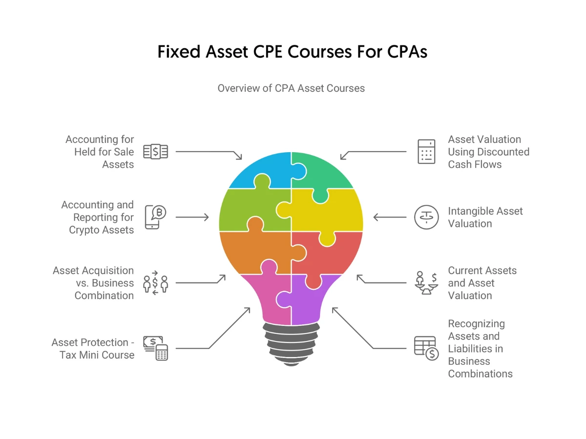 Fixed Assets CPE