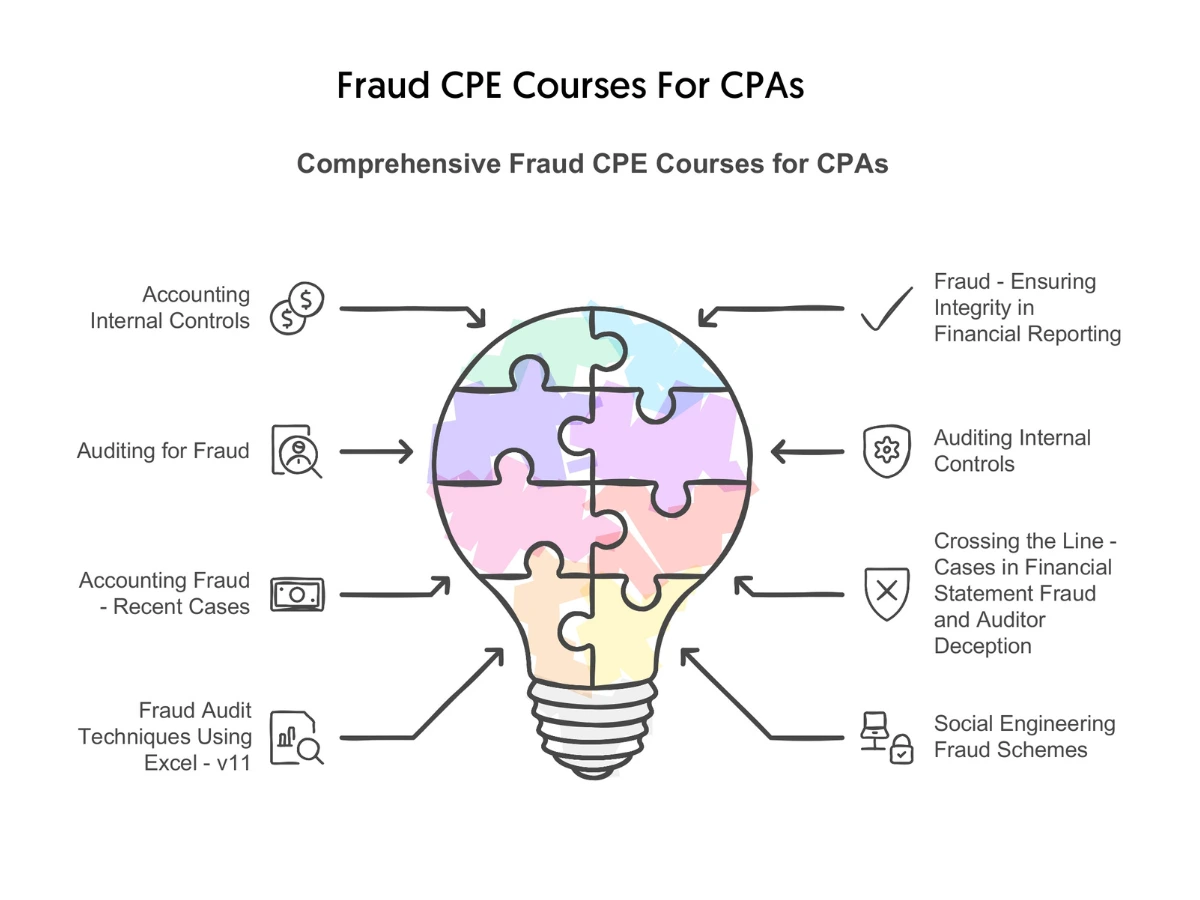 Fraud CPE