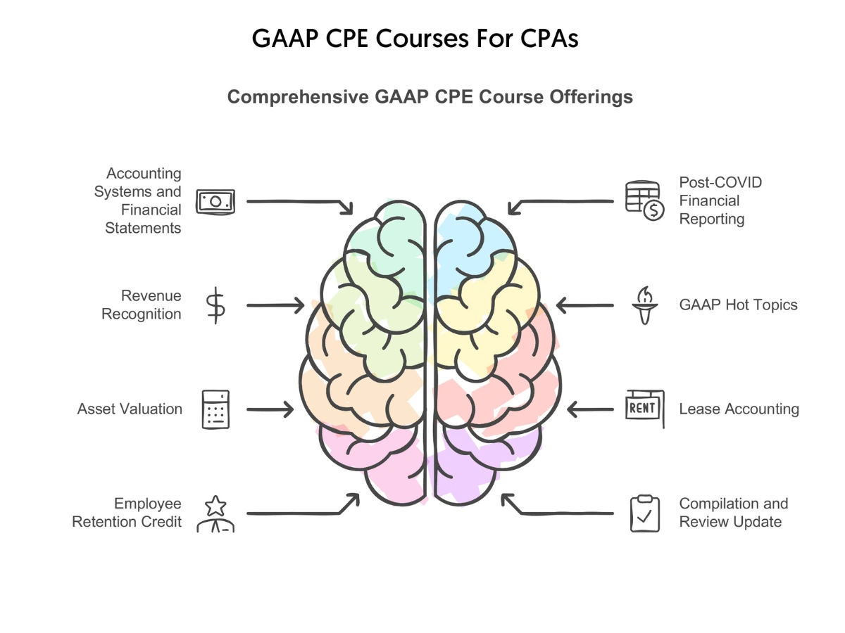 GAAP CPE