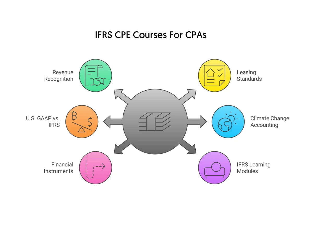 IFRS CPE