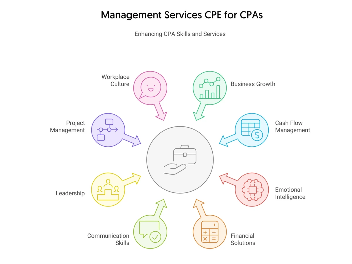 Management Services CPE