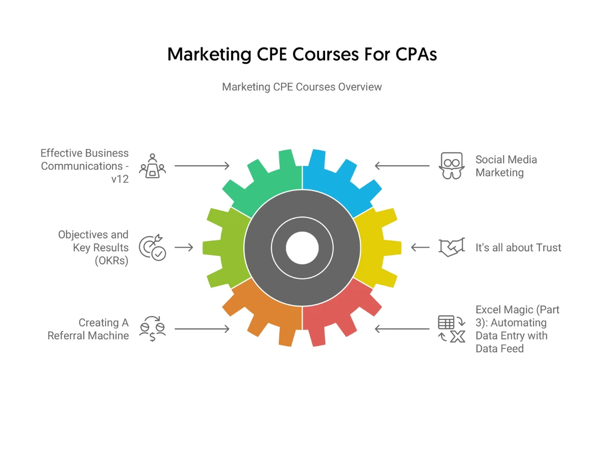 Marketing CPE