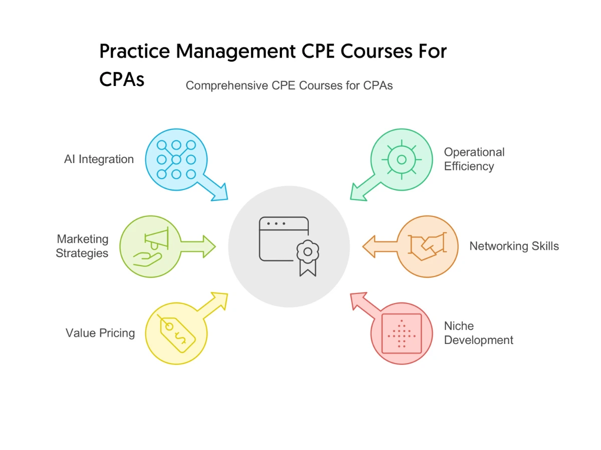 Practice Management CPE