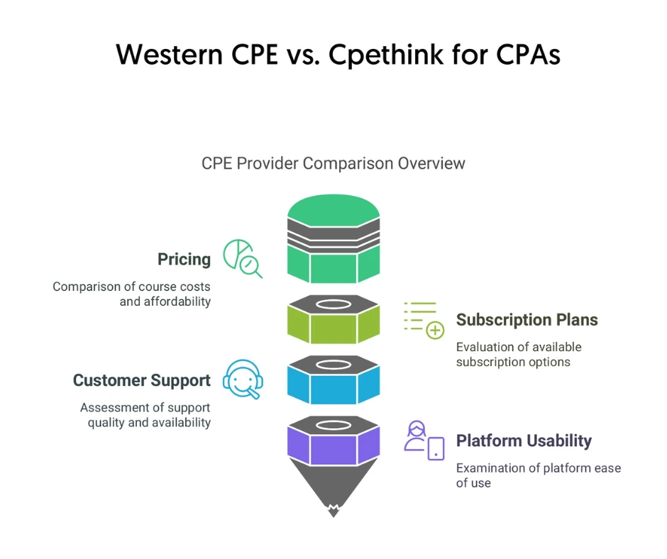 Western-CPE-vs-Cpethink-CPE-Courses